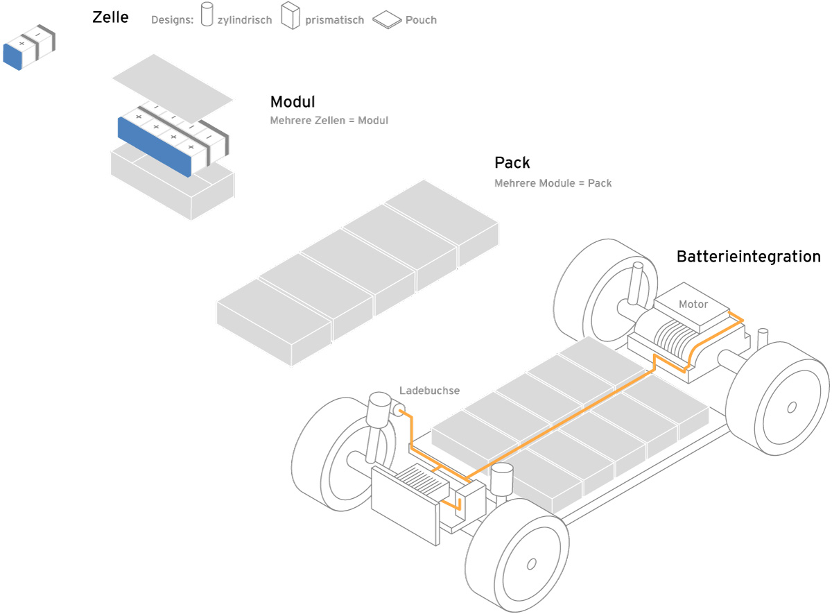 Infografik: Von der Batteriezelle zur Autobatterie – Einzelzellen werden zu Modulen, Module zu Batteriepacks und mehrere Packs zur Fahrzeugbatterie zusammengefügt, die in ein Fahrzeug intgeriert werden kann.