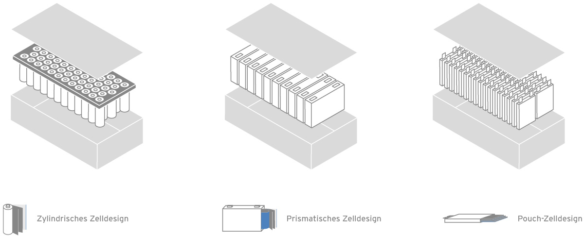 Infografik zu Batterie-Packdesigns: Darstellung der Verpackung unterschiedlicher Zelltypen – zylindrisch, prismatisch und Pouch-Zellen.