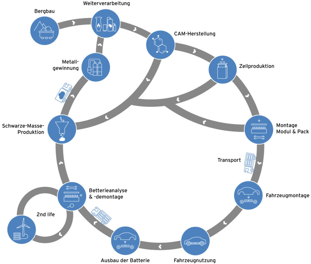 Detaillierte Infografik zum Batterie-Recycling (schematische Darstellung mit Piktogrammen)