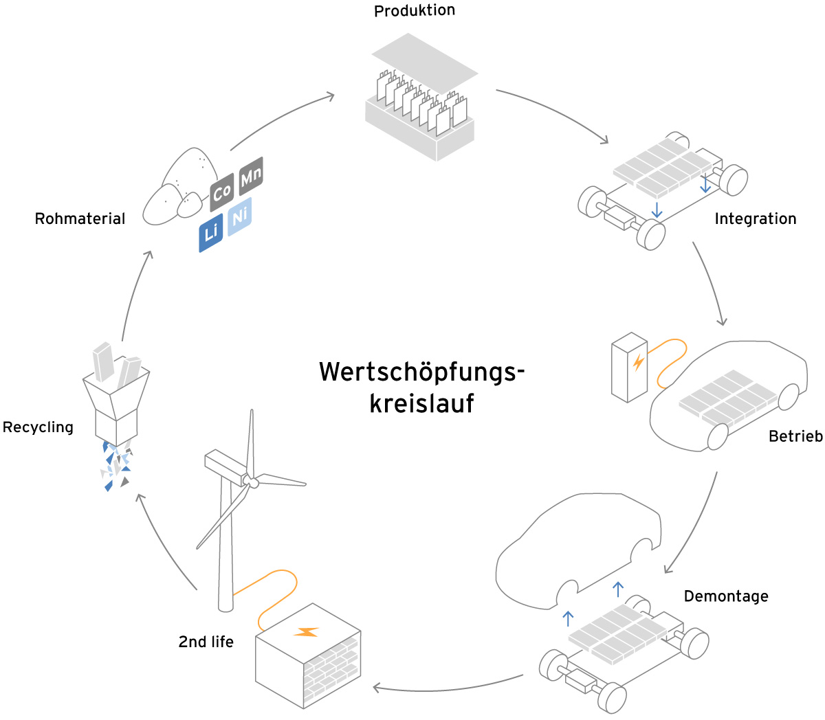 Infografik zum Wertschöpfungskreislauf einer Autobatterie: Von der Rohstoffgewinnung über Produktion, Nutzung und Demontage bis zu Second Life und Recycling – als geschlossener Kreislauf.