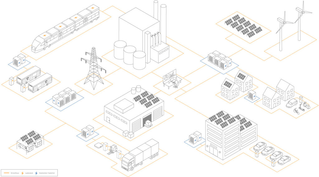 Infografik zu Anwendungsfeldern von Batterien im Alltag: Sie zeigt Stromproduktion, -speicherung, -verteilung und -nutzung anhand typischer Einsatzbereiche.