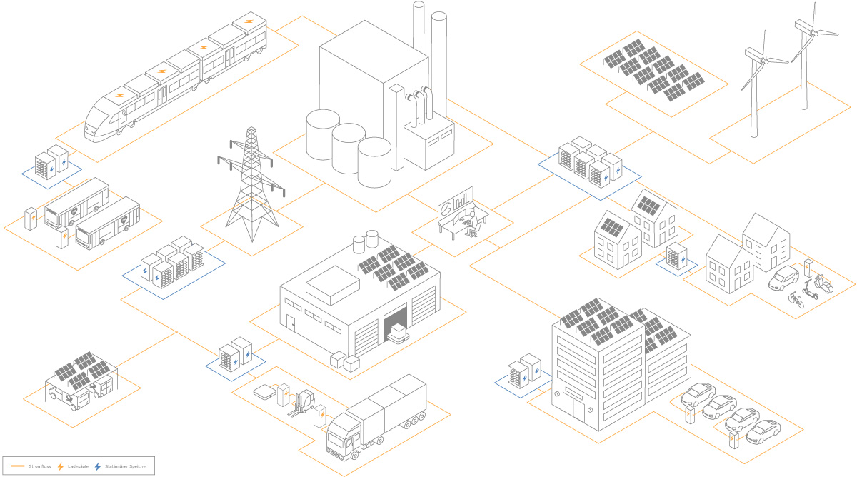 Infografik zu Anwendungsfeldern von Batterien im Alltag: Sie zeigt Stromproduktion, -speicherung, -verteilung und -nutzung anhand typischer Einsatzbereiche.