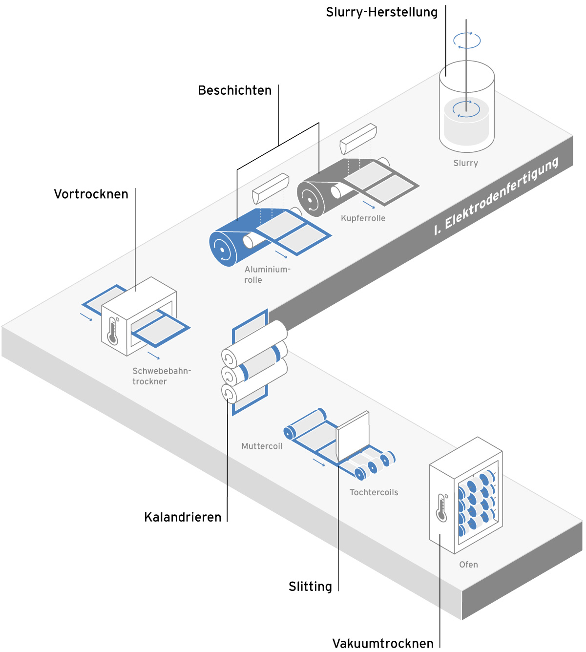 Infografikdetail zu Elektrodenfertigung