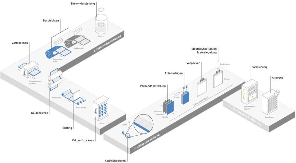 Infografik zur Batterieproduktion: In drei Prozessschritten entsteht aus Einzelkomponenten eine Pouch-Zelle – Elektrodenfertigung, Zellassemblierung sowie Formierung und Alterung.