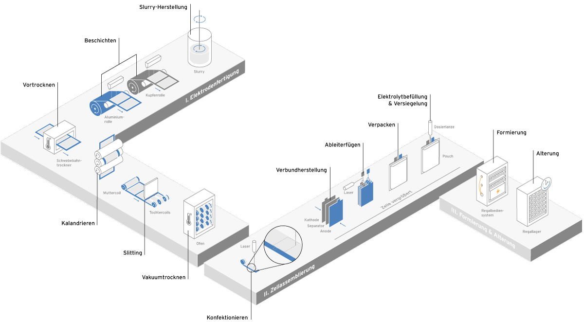 Infografik zur Batterieproduktion: In drei Prozessschritten entsteht aus Einzelkomponenten eine Pouch-Zelle – Elektrodenfertigung, Zellassemblierung sowie Formierung und Alterung.