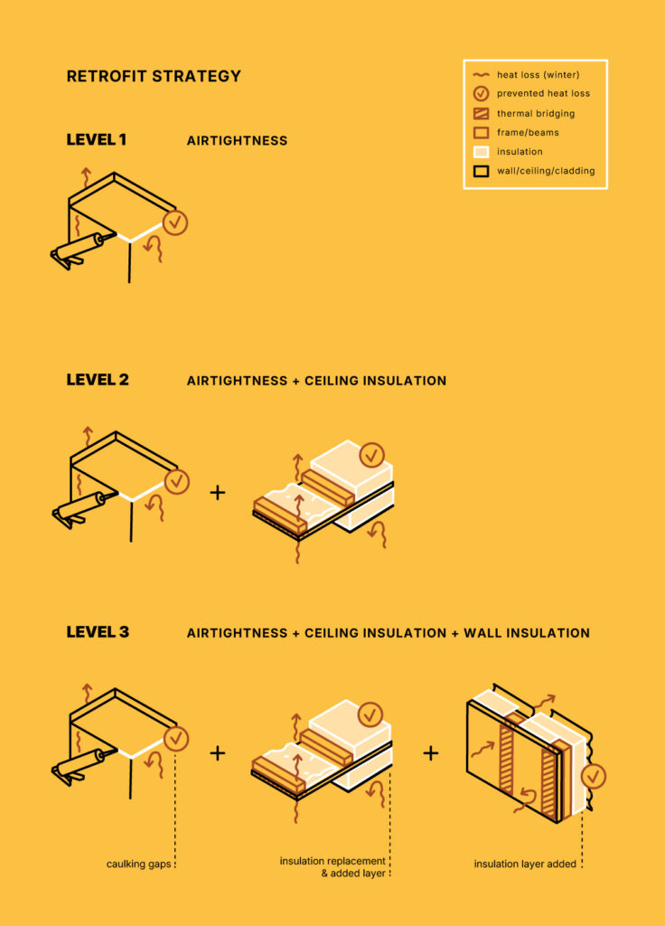 Infografik zur thermischen Gebäudesanierung: Sie zeigt drei aufeinander aufbauende Sanierungslevel – von Luftdichtheit (abgedichtete Ritzen) über Decken- bis hin zur Wanddämmung.