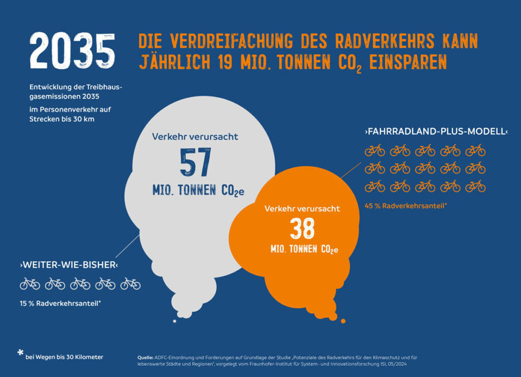 Vergleich zweier Verkehrsszenarien für 2035: Bei 45 % Radverkehrsanteil („Fahrradland-Plus“) sinken die CO₂-Emissionen im Personenverkehr auf 38 Mio. Tonnen. Im Szenario „Weiter wie bisher“ mit 15 % Radanteil entstehen 57 Mio. Tonnen CO₂. Einsparpotenzial: 19 Mio. Tonnen jährlich.