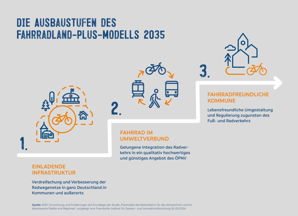 Drei Ausbaustufen des Fahrradland-Plus-Modells bis 2035: 1. Einladende Infrastruktur durch Ausbau der Radwege, 2. Integration des Fahrrads in den Umweltverbund mit ÖPNV, 3. Fahrradfreundliche Kommune mit lebensfreundlicher Gestaltung für Rad- und Fußverkehr.