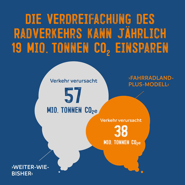 Projektvorschau: Infografik zum Fahrradland-Plus-Modell 2035