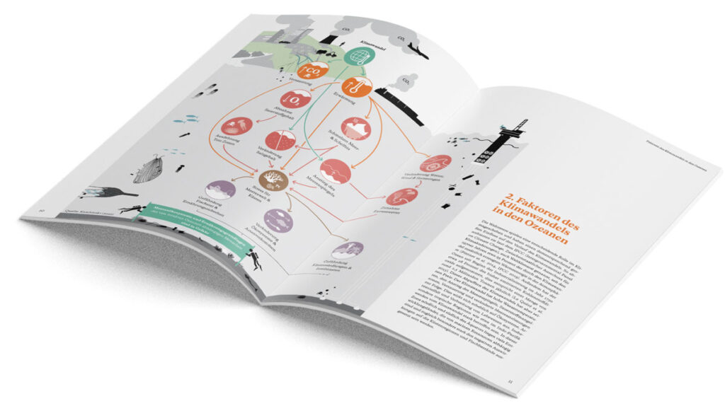 Aufgeschlagene Broschüre mit Infografik zu Faktoren des Klimawandels