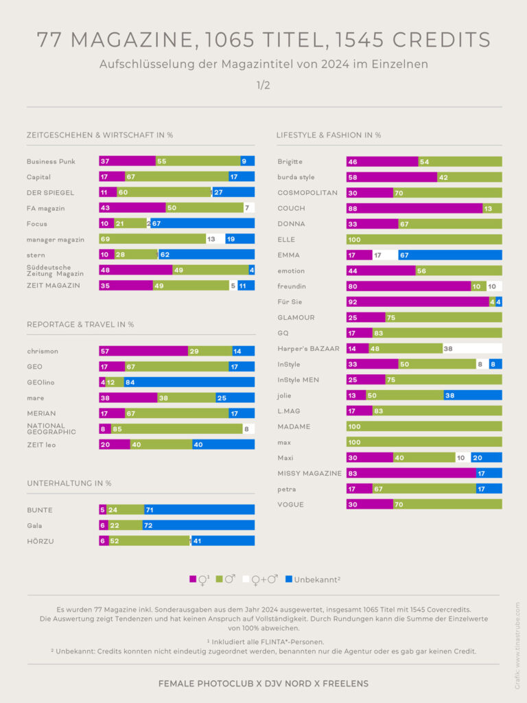Infografik zur Verteilung der Beauftragungen nach Gender in Magazin-Rubriken 2024: Dargestellt ist die geschlechtsspezifische Verteilung der Titelbeauftragungen für ausgewählte Einzelmagazine, Teil 1. Die Ergebnisse zeigen große Unterschiede zwischen den Magazinen, von ausgewogener bis stark männlich dominierter Beauftragung, teils mit hohem Anteil unbekannter Angaben.