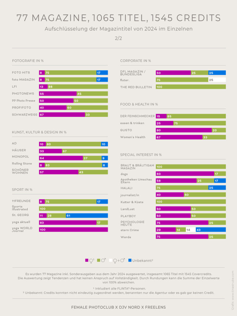 Infografik zur Verteilung der Beauftragungen nach Gender in Magazin-Rubriken 2024: Dargestellt ist die geschlechtsspezifische Verteilung der Titelbeauftragungen für ausgewählte Einzelmagazine, Teil 2. Die Ergebnisse zeigen große Unterschiede zwischen den Magazinen, von ausgewogener bis stark männlich dominierter Beauftragung, teils mit hohem Anteil unbekannter Angaben.