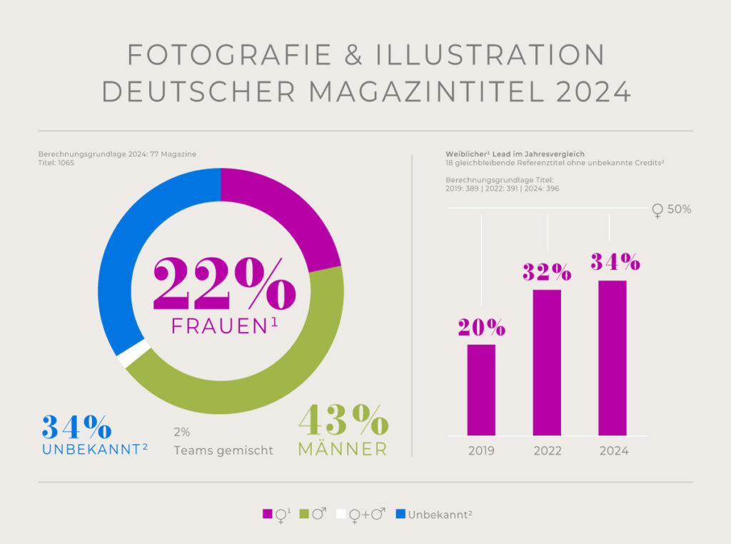 IInfografik zur Geschlechterverteilung bei beauftragten fotografierten oder illustrierten Magazintiteln 2024: Auf Basis von 1.065 Titel-Credits aus 77 Magazinen analysierten FEMALE PHOTO CLUB, DJV NORD und FREELENS die Verteilung nach Gender. Frauen* wurden bei 22 % der Titel beauftragt, Männer* bei 43 %, 34 % blieben ohne Angabe. Der Trend zeigt im Vergleich zu 2019 und 2022 eine Zunahme weiblicher Beauftragungen.