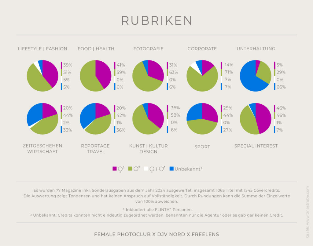 Infografik zur Verteilung der Beauftragungen nach Gender in Magazin-Rubriken 2024: Der Frauen*-Anteil variiert stark. In „Special Interest“ sind Beauftragungen nahezu gleich verteilt (46 % Frauen*, 46 % Männer*, 1 % gemischt, 7 % unbekannt). In „Unterhaltung“ überwiegt der unbekannte Anteil (5 % Frauen*, 29 % Männer*, 66 % unbekannt). Im Bereich „Corporate“ zeigt sich eine deutliche Schieflage (14 % Frauen*, 71 % Männer*, 7% gemischte Teams, 7 % unbekannt).