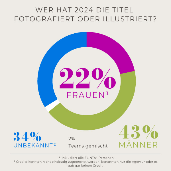 Projektvorschau: Infografik zum Anteil von Frauen* bei der Beauftragung von fotografierten oder illustrierten Magazintiteln 2024 im Vergleich zu Männern* und Unbekannt