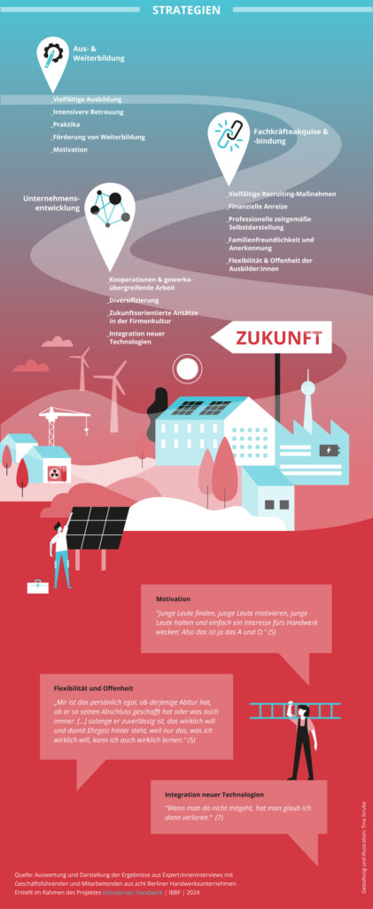 Infografikausschnitt zu Lösungsstrategien im Handwerk: Stichpunkte skizzieren Zukunftswege in Aus und Weiter-bildung, Fachkräftegewinnung und-bindung, sowie Unternehmensentwicklung – ergänzt durch Zitate zu Motivation, Technologiewandel, Flexibilität und Offenheit.