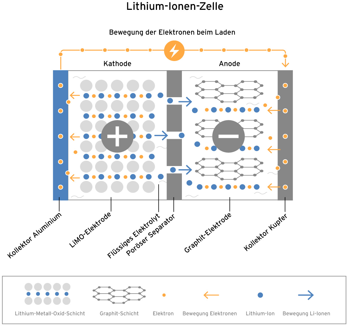Infografik zur Funktionsweise einer Lithium-Ionen-Zelle: Schematische Darstellung der Zellkomponenten, ihrer Eigenschaften und der Elektronenbewegung beim Laden und Entladen.