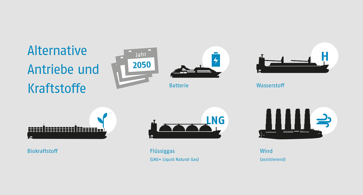 Infografik zu alternativen Antrieben und Kraftstoffen für Handelsschiffe im Jahr 2050: Möglich sind batteriebetriebene Systeme, Biokraftstoffe, Flüssiggas, Wasserstoff oder Windantrieb für Großschiffe.