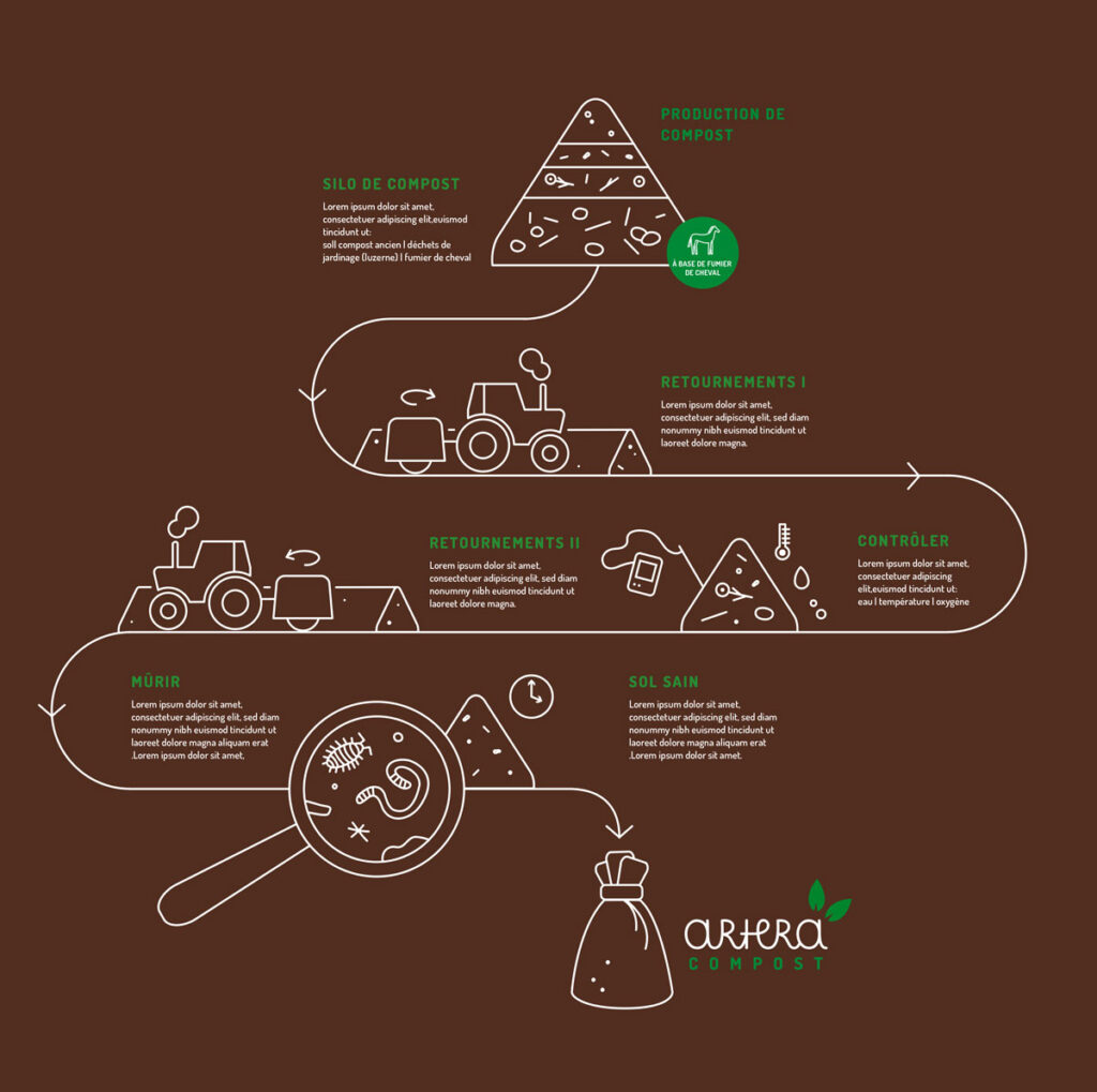 Infografik für Artera Compost – nachhaltiger Kompost: Nach dem Prinzip zirkulärer Landwirtschaft stellt der Biobauernhof seinen eigenen Kompost in mehreren Schritten her.