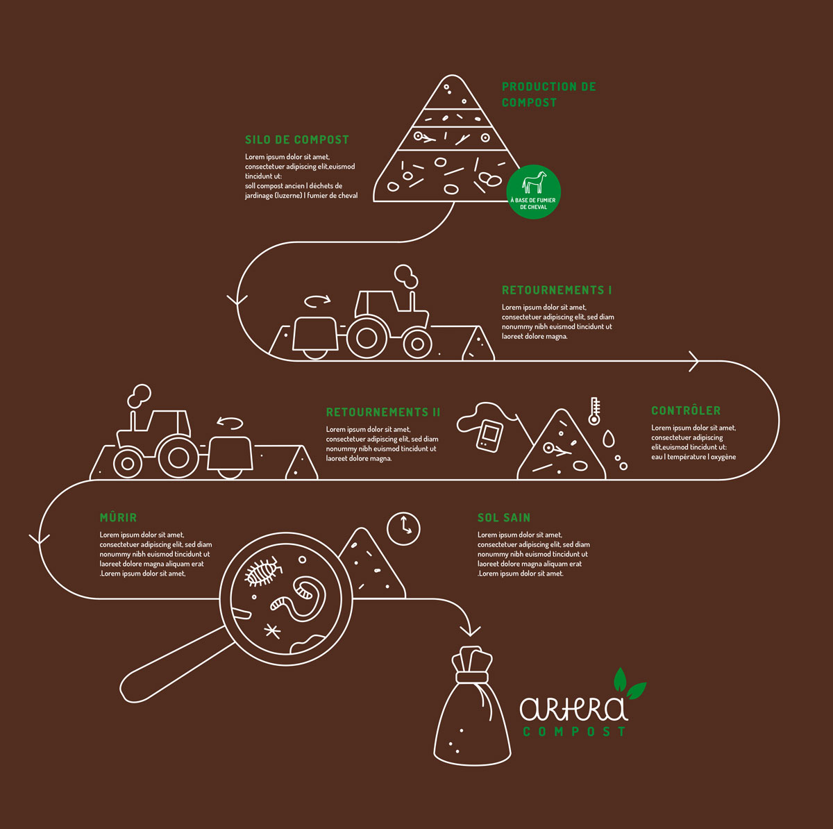 Infografik für Artera Compost – nachhaltiger Kompost: Nach dem Prinzip zirkulärer Landwirtschaft stellt der Biobauernhof seinen eigenen Kompost in mehreren Schritten her.